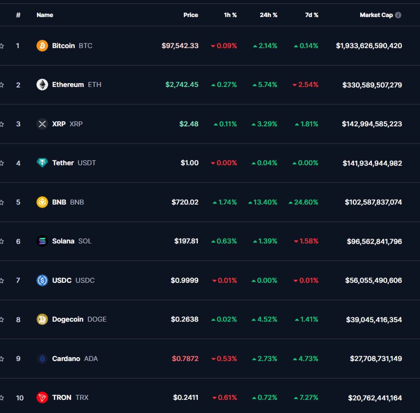 ТОП-10 криптовалют  07:00 МСК, 13.02.2025, по данным CoinMarketCap     Биткоин  ненадолго опускался ниже $94 000 из-за публикации данных по инфляции в США. Усилились опасения, что ФРС может отложить снижение ставки.    Утром крипторынок вернулся в рост: BTC  +2,14%  достиг $97 542, а ETH  +5,74%  поднялся до $2 742. Альты также укрепляются.    BNB  +13,40%  выстрелил до $720,02, XRP  +3,29%  и Solana  +1,39%  выросли до $2,48 и $197,81. Dogecoin  +4,52%  и Cardano  +2,73%  торгуются на $0,2638 и $0,7872, Tron  +0,72%  — $0,2411.    Капитализация крипторынка – $3,23 трлн  +2,87% , индекс доминирования биткоина — 59,8%.  #Криптовалюты #Bitcoin #ТОП10