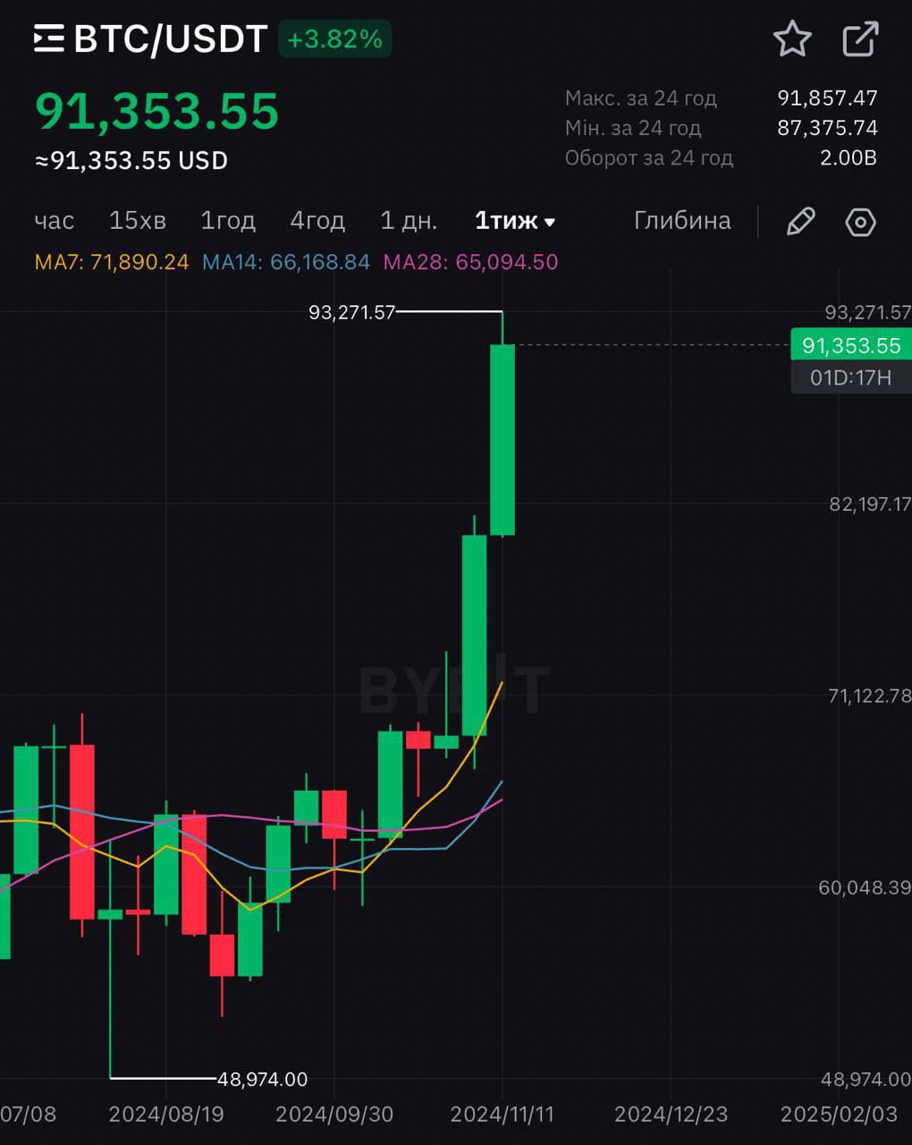 Биткоин будет по $500 000 в случае, если Трамп примет BTC как стратегический актив США — мнение Майкла Новограца  Также Трамп неоднократно заявлял о желании стать первым крипто-президентом в истории.   Криптограм   Биржи: ByBit, BingX, OKX