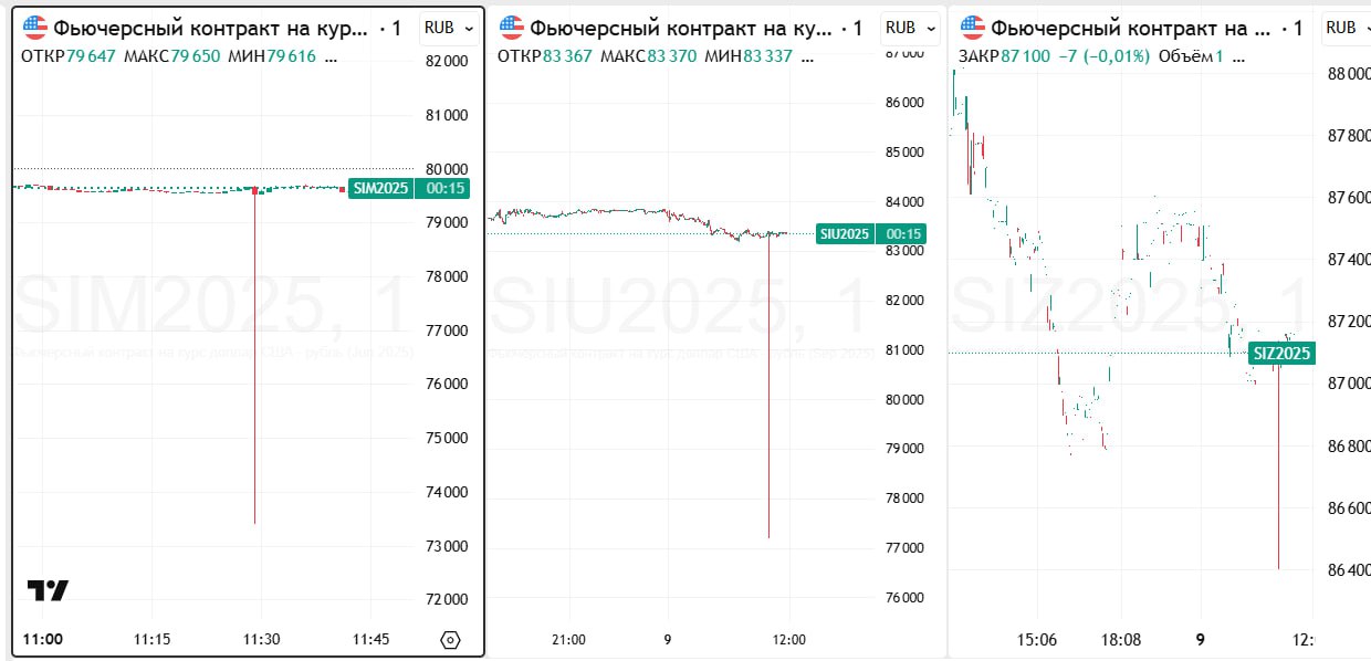 Фьючерсы на доллар на Мосбирже аномально рухнули за одну минуту — РБК   В 11:29 мск июньский фьючерс на доллар  Si  на минимуме обвалился на 8,26% по сравнению с ценой закрытия торгов в пятницу — до ₽73 406, что соответствуют курсу на уровне ₽73,4. За минуту котировки рухнули на 7,86%.  Но вскоре контакт отыграл потери и к 11:30 мск торговался уже по ₽79 577  курс на уровне ₽79,6 за доллар, снижение на 0,54% к закрытию пятницу .     Аномалия произошла не только на графике ближайшего июньского фьючерса, но и в длинных контактах  например, с исполнением в сентябре и декабре . На графике фьючерсов на евро также видно резкое снижение в эту минуту, но оно было менее выраженным, чем на графике фьючерсов на доллар.      НейроИнвест