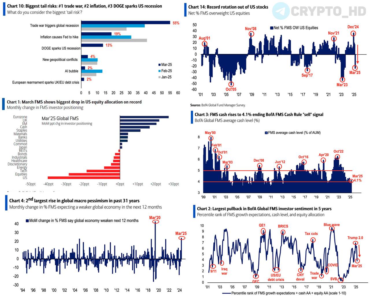 #рекорды   Bank of America: Инвесторы продают американские акции рекордными темпами!  опрос управляющих фондами   Опрошенные менеджеры управляют активами на сумму 426,000,000,000$+.   Инвестиции респондентов в акции США снизились на 40 п.п. – исторический максимум, за март LONG-позиции сократились с 35% до -6%.   Основные хвостовые риски: стагфляция и торговая война.    Всего 11% опрошенных ожидают наступление рецессии в течение следующих 12 месяцев.   55% управляющих фондов считают, что торговая война становится значимым риском для мировой экономики.    46% участников опроса прогнозируют два снижения ставки ФРС в этом году, 27% – одно, а 4% – три.   Уровень наличности в портфелях инвесторов вырос с 3,5% до 4,1%.   Инвестиции в европейские акции – максимум с июля 2021 года.  Ранее: февральский опрос  Crypto Headlines