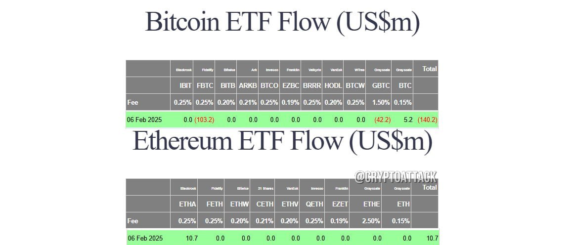 #BTC #ETH #ETF Вчера общий чистый отток спотовых BTC-ETF составил ~$140,2 млн.   Общий чистый приток спотовых ETH-ETF составил ~$10,7 млн.