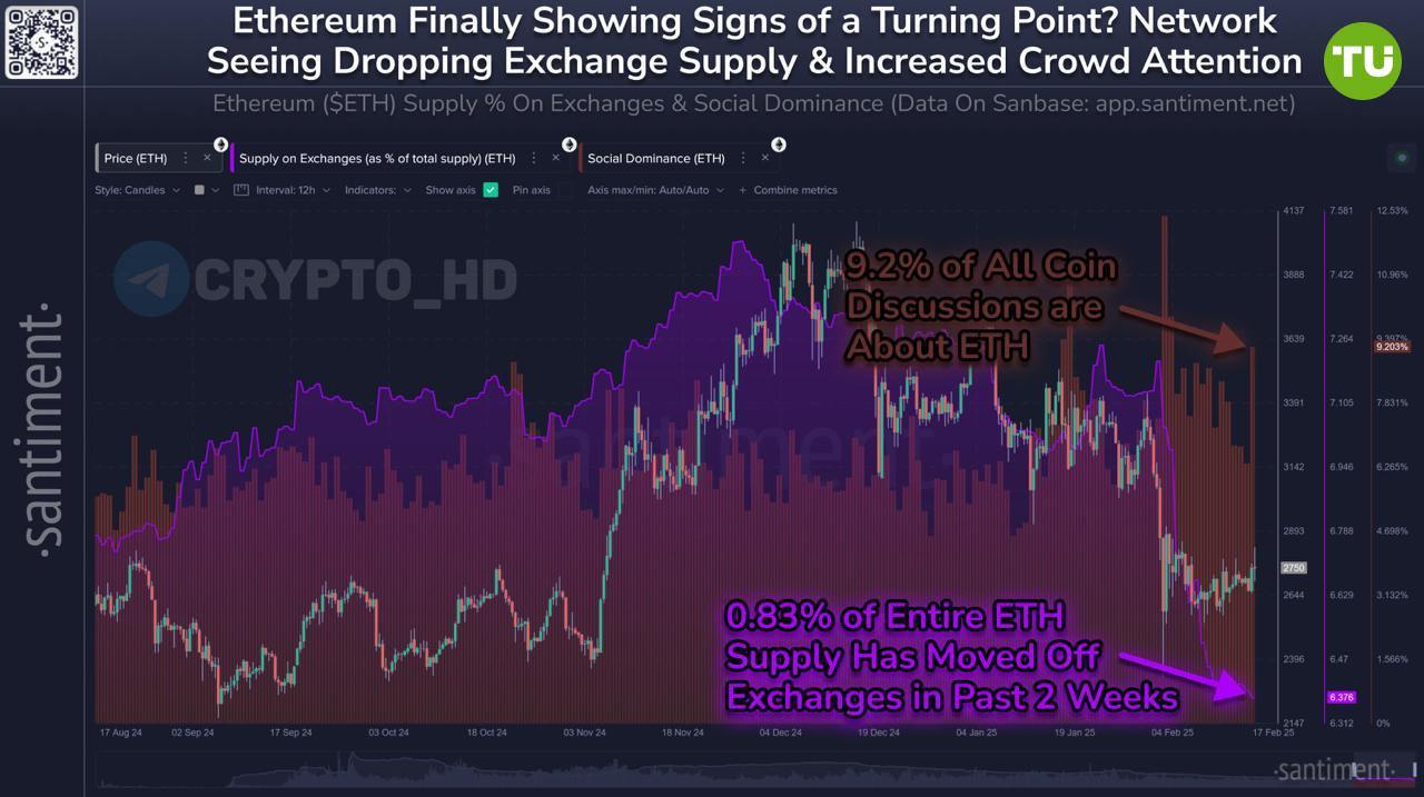 Инвесторы массово выводят ETH с бирж  Согласно данным Santiment, на биржах осталось всего 6,38% от всей эмиссии - а это рекордно низкий уровень за всю историю.  Похоже, что киты уверенны в росте эфира.