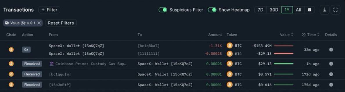 Space X Илона Маска перевела 1,308 BTC на сумму $153 млн на новый кошелек после 3 лет бездействия