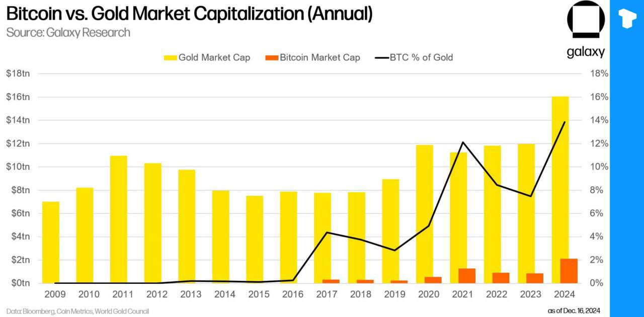 Процент рыночной капитализации биткоина по отношению к золоту достиг нового исторического максимума в 14%.    Телеграм  Х     Сообщество   Источник