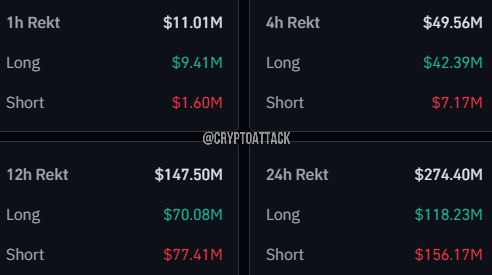 #BTC За последние 24 часа ликвидировано контрактов на ~274,40 млн $, из которых лонги ликвидированы на ~118,23 млн $, а шорты на ~156,17 млн $.