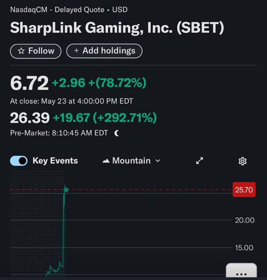 SharpLink Gaming привлекает $425 млн для покупки ETH в казначейство посредством предложения PIPE, продавая около 69,1 млн акций по $6,15 за акцию