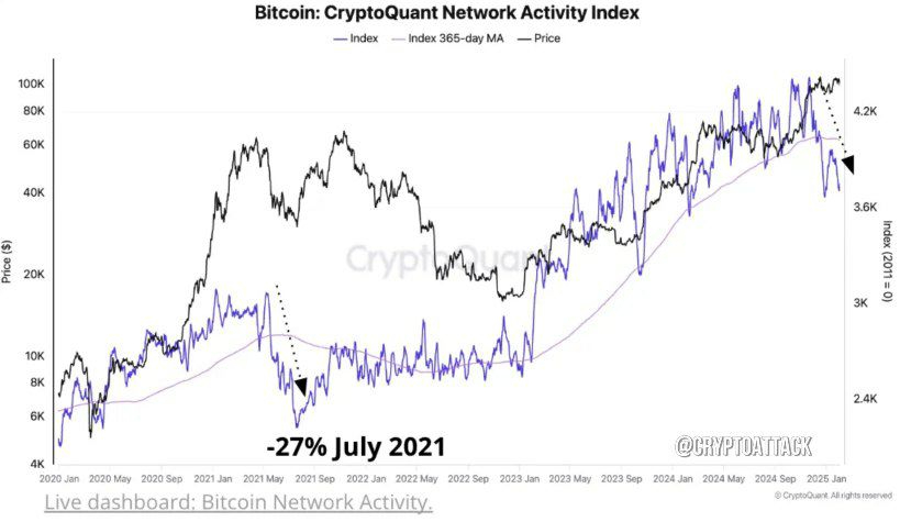 CQ: Активность в сети #BTC достигла годового минимума.