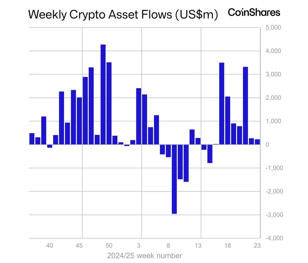 Еженедельный отчет по цифровым активам от CoinShares На прошлой неделе приток инвестиций в криптофонды составил $224 млн — это продолжение 7-недельной позитивной динамики, общий приток за период достиг $11 млрд. Однако темпы замедляются: Эфириум стал лидером недели: приток $296,4 млн — максимум с выборов в США. Сейчас ETH составляет 10,5% от всех активов под управлением. Биткоин фиксирует второй подряд отток: –$56,5 млн. Активность по альткоинам остаётся низкой — небольшие движения в SUI и XRP. Crypto Azam