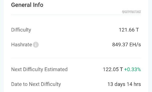 Сложность майнинга #BTC выросла на 2,13% до 121,66 T