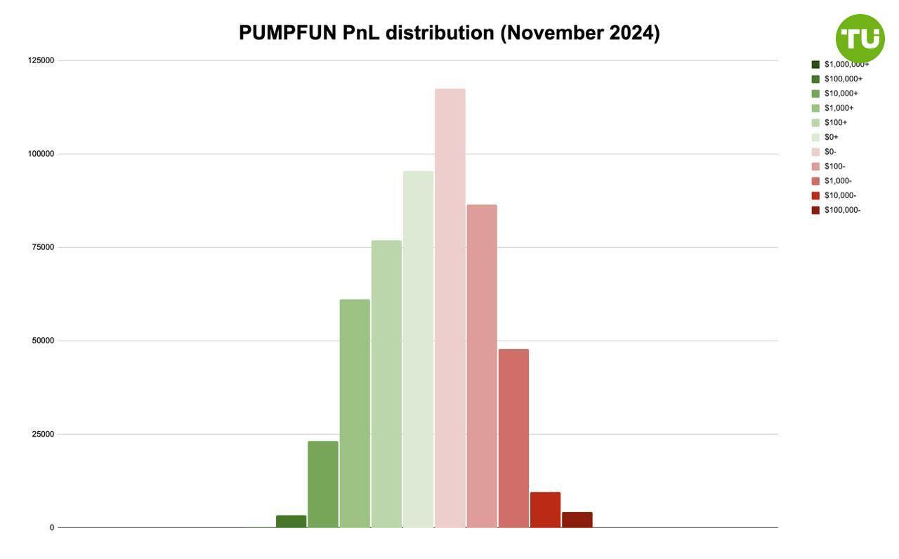 Больше половины трейдеров PumpFun потеряли деньги в ноябре  Немного статистики:    18% пользователей заработали меньше $100   14% заработали более $100   11 % заработали более 1 000 долларов   4,4% заработали более $10 000   0,6% заработали более $100 000   0,03% заработали более $1,000,000