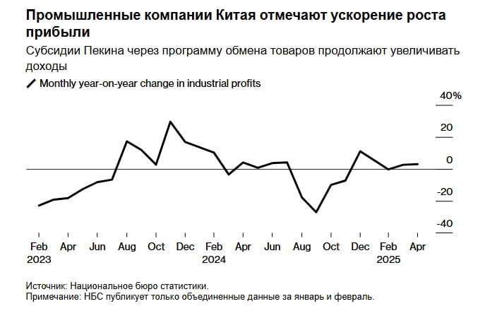 Прибыль китайских промышленных предприятий в апреле росла более быстрыми темпами, поскольку правительственная программа обмена способствовала росту спроса на готовую продукцию в условиях давления со стороны более высоких пошлин США. Согласно данным, опубликованным во вторник Национальным бюро статистики, прибыль в промышленности выросла на 3% в прошлом месяце по сравнению с прошлым годом, что сильнее роста на 2,6% в марте. За период с января по апрель они выросли на 1,4% в годовом исчислении. НейроИнвест