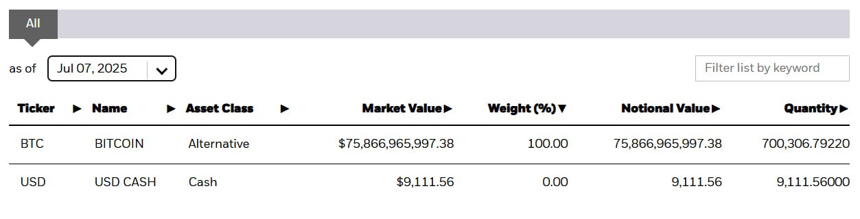 BlackRock набирает BTC  Инвестиционный гигант держит 700,306 BTC на $75.8 млрд, что примерно 3,3% всей эмиссии биткоина  Всего у них на балансе более 700к биткоинов и они продолжают закупать их   Crypto