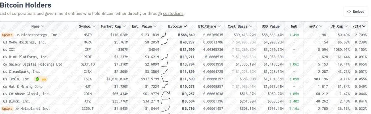 Twenty One Capital может стать самым агрессивным корпоративным покупателем биткоина Поддерживаемая Tether инвестиционная компания Twenty One Capital увеличила свои активы до 36 312 BTC, потратив на недавнюю покупку $458,7 млн. Сделка была раскрыта в отчёте SEC и вывела фирму на третье место среди крупнейших корпоративных держателей биткоина, уступая только MicroStrategy и MARA Holdings. Twenty One Capital заявила о цели превзойти подход MicroStrategy, предлагая инвесторам не прибыль на акцию, а «биткоин на акцию» как основной KPI. Компания планирует нарастить портфель до 42 000 BTC к моменту листинга. Crypto Azam