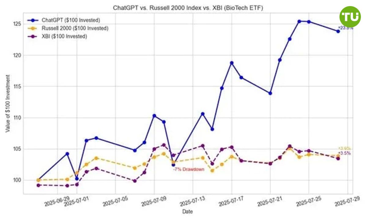Старшеклассник поручил торговлю ChatGPT и получил доход  Нейтан Смит, старшеклассник из Оклахомы, поразил Уолл-стрит, позволив ChatGPT торговать своим капиталом в $100.    Всего за четыре недели бот на базе ChatGPT достиг доходности 23,8%.   Эксперимент полностью задокументирован и бросает вызов традиционным утверждениям об ИИ в торговле.