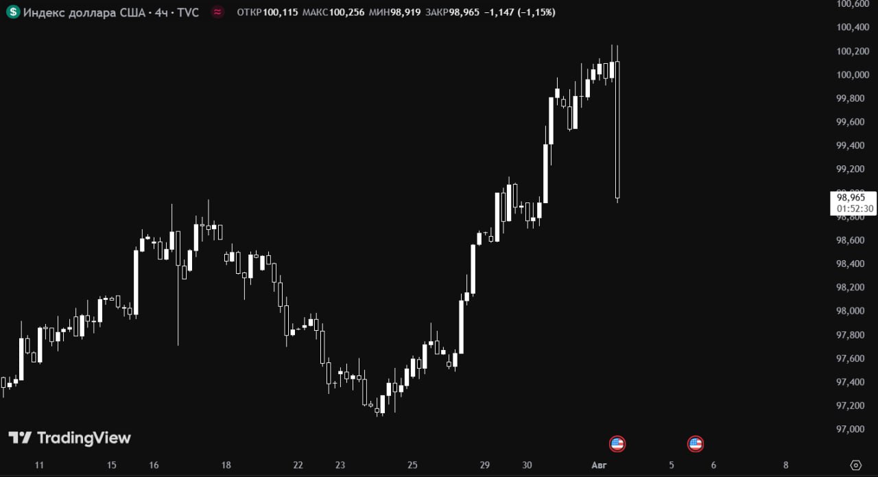 #новости #GOLD #DXY  Число занятых в экономике США без учета сельскохозяйственного сектора в июле увеличилось на 73.000 при прогнозе роста на 110.000.  Реакция индекса доллара говорит сама за себя, золото реагирует зеркальным образом. Торги в США начнутся буквально через 20 минут, ждем повышения волатильности, в том числе на криптовалютном рынке.  Обучение   Клуб Трейдеров   Дилинг