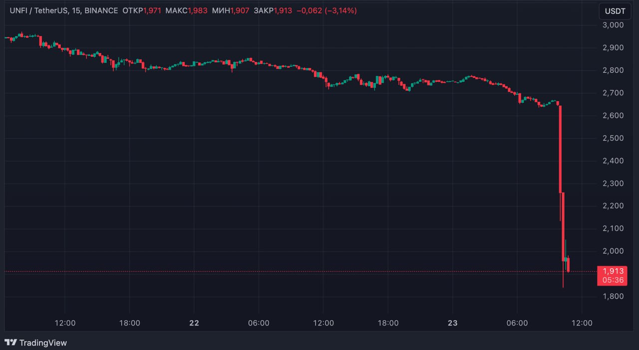 Binance объявила о делистинге четырех токенов:   Rupiah Token  IDRT   Keep3rV1  KP3R   Ooki Protocol  OOKI   Unifi Protocol DAO  UNFI   Курс всех четырех токенов после появления анонса о упал на 15-25%.  Примечательно, что для UNFI биржа удалит не только спотовые, но и фьючерсные пары. Последняя запись Unifi Protocol в X датирована мартом, в ней сообщается, что проект «переходит в руки DAO» и «за на ним больше не стоит никакая организация». Сайт проекта не обновлялся с 2022 года.  Binance заявила, что когда токен перестает соответствовать стандартам, проводится «более глубокая проверка», которая может привести к его делистингу.  Присоединяйтесь к форуму РБК-Крипто