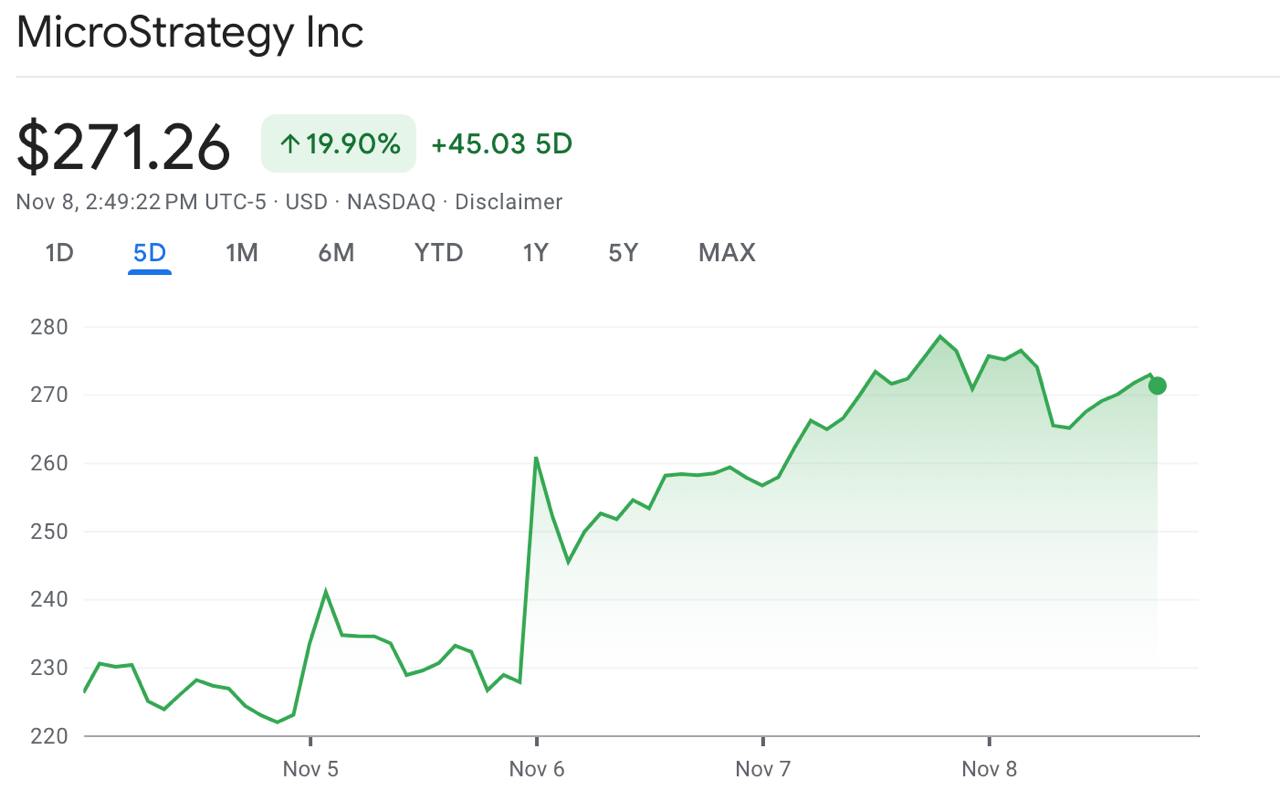 Акции MicroStrategy за неделю взлетели почти на 20%    Победа Дональда Трампа на президентских выборах стала триггером для фондового рынка США, который уверенно прибавлял на минувшей неделе.    MicroStrategy, компания, удерживающая биткоины, стала одним из бенефициаров перераспределения капитала в пользу IT-сектора.     Акции компании подскочили почти на 20% до $271,26, а её капитализация за год возросла на 486%.    Компания удерживает более 250 000 биткоинов, стоимость которых превышает $19 млрд. Недавно она объявила о намерении инвестировать еще $42 млрд в BTC до 2027 года.    Акции MicroStrategy росли на фоне ралли биткоина, который обновил максимум, превысив $80 000.  #MicroStrategy #Биткоин #ITСектор  Академия Garantex   Garantex Announcements   ВКонтакте   YouTube