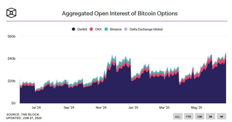 ⏺ Опционный рынок BTC: $45 млрд в игре, быки впереди По данным Deribit, открытый интерес по BTC-опционам превысил $45 млрд. 27 июня прошла квартальная экспирация на 139 000 BTC, эквивалентных $15 млрд. Соотношение пут/колл 0,75 говорит о доминировании оптимизма. Цена максимального дискомфорта — $102K. Начни торговать криптовалютой на Bybit Крипто Вестник Подписаться