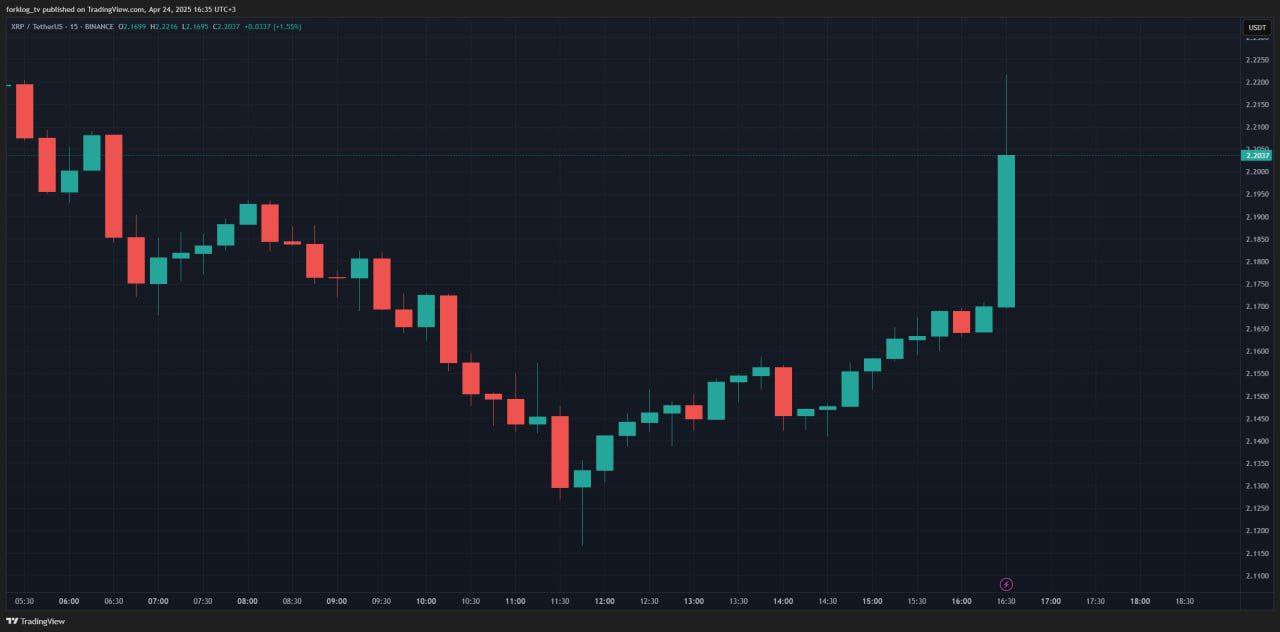 19 мая CME запустит фьючерсы на XRP.