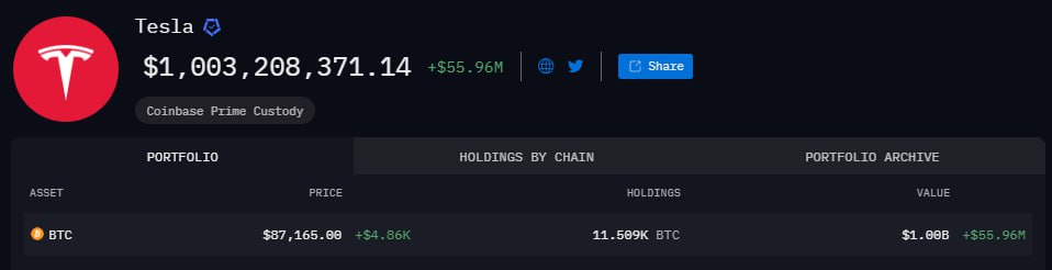 Стоимость биткоинов на балансе Tesla превысила $1 млрд.    Активы Сальвадора оцениваются в $519 млн. Правительство продолжает покупать по 1 BTC в день даже по текущим ценам.   А вот власти Германии упустили $1,6 млрд потенциальной прибыли.  Подробнее в формате News+:    #Tesla #Сальвадор #Германия