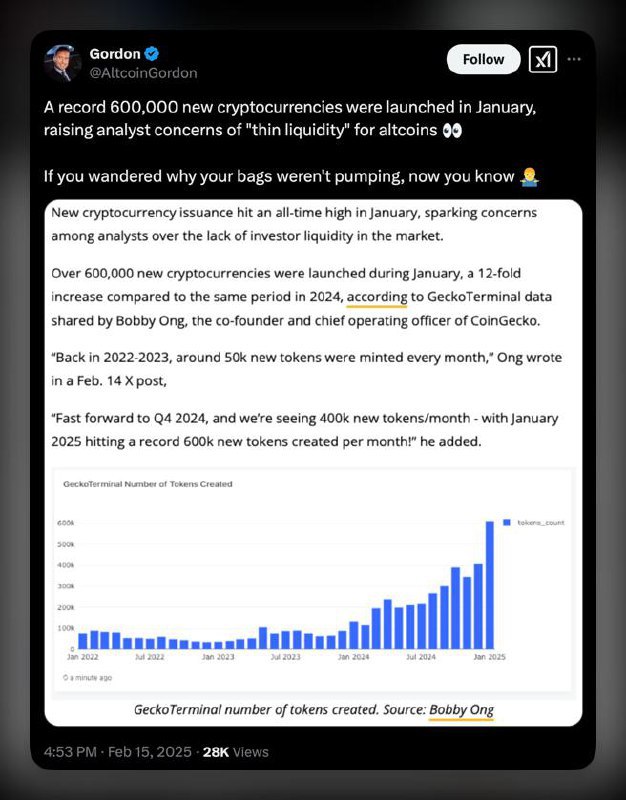 Рекорд: 600,000 новых криптовалют за январь    Такого ещё не было — в январе запущено 600 тысяч новых токенов. Аналитики уже бьют тревогу: рынок альткоинов страдает от "размытой ликвидности".     Мое мнение: Токенов действительно стали запускать сильно больше, но еще учитывать нужно, что сейчас может любой без знаний запустить токен за пару минут, и 99% токенов заканчивают свой путь прямо на старте, даже не получают ликвидности на 100$.