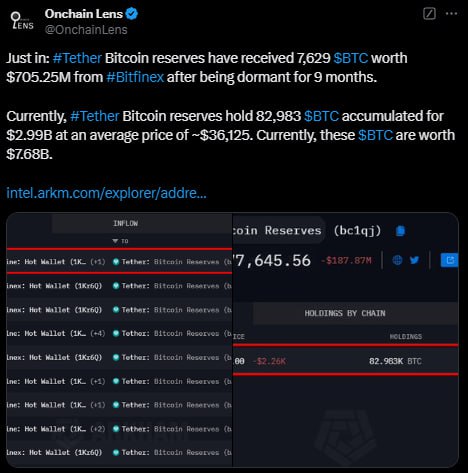 Tether вывел 7,628.9 BTC  приблизительно $705,25 млн  с Bitfinex.   •  Это, вероятно, покупка BTC, произведенная Tether в этом квартале, поскольку с мая 2023 года компания объявила, что будет использовать 15% своих прибылей для регулярных покупок Bitcoin.    •  Tether владеет 82,983 BTC  приблизительно $7.68 миллиардов , что делает его 6-м крупнейшим кошельком BTC.  Средняя стоимость покупки этих монет составляет около $36,222, с нереализованной прибылью в $4.72 миллиарда.    YouTube   Чат  Торговый клуб   Канал о трейдинге   Invcoin support