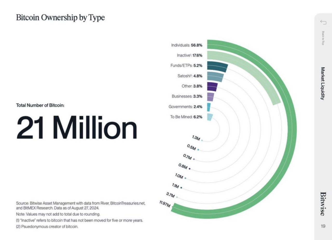 ⏺Красивая инфографика от Bitwise, показывающая то, каким образом распределены все 21 млн BTC  Добыть остается всего 6,2% монет, поэтому уже сейчас можно утверждать, что Биткоин — это деньги людей: 56,8% BTC принадлежат частным инвесторам  Самое крупное в истории человечества перераспределение богатства происходит на наших глазах