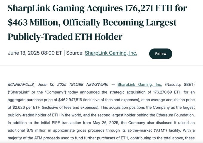 Та самая SharpLink Gaming сегодня купила Ethereum на $463 млн. Купили 176,270 ETH со средней ценой $2626. Эта покупка делает SharpLink Gaming крупнейшим публичным держателем ETH после Ethereum Foundation.