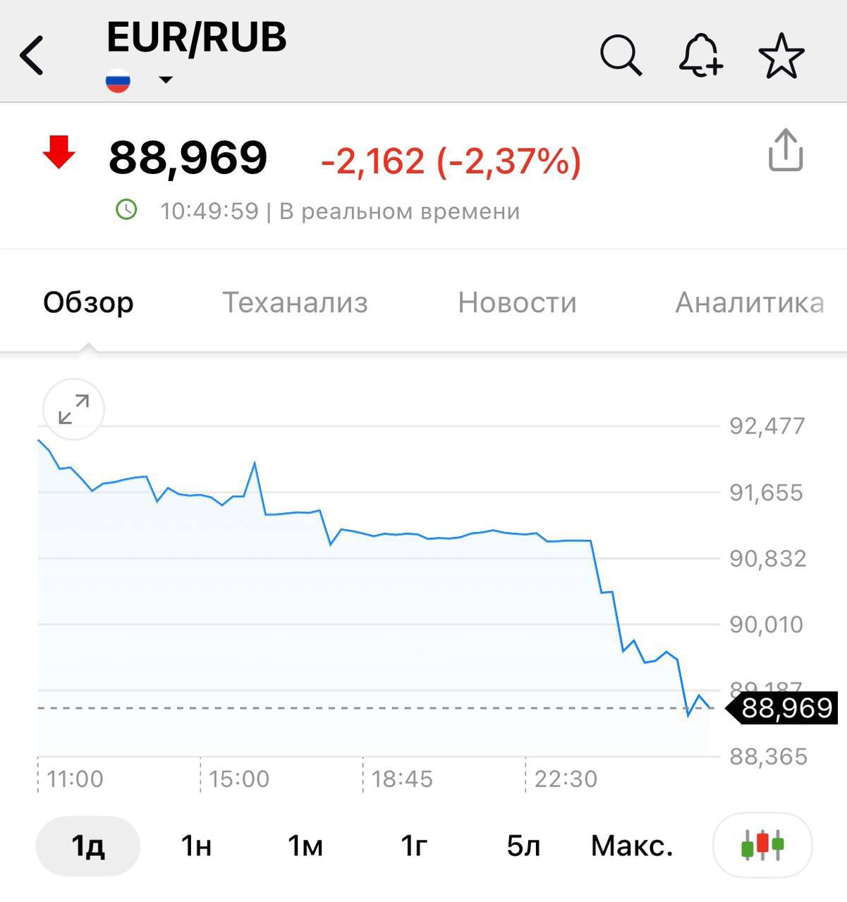 Евро опустился ниже 89 рублей — впервые с 20 июня 2024 года    ‍ Пересылайте своим друзьям, еще больше полезного у нас в канале   подписаться!