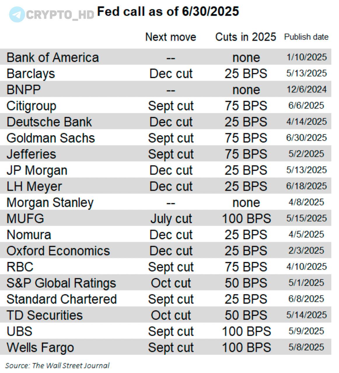 Прогнозы банков по ставке ФРС на 2025 год:   Bank of America: ФРС не снизит ставку.   Barclays: снижение на 25 б.п в декабре.   BNPP: ФРС не снизит ставку.   Citigroup: снижение на 75 б.п.  начиная с сентября .   Deutsche Bank: снижение на 25 б.п в декабре.   Goldman Sachs: снижение на 75 б.п.  начиная с сентября .   Jefferies: снижение на 75 б.п.  начиная с сентября .   JPMorgan: снижение на 25 б.п в декабре.   LH Meyer: снижение на 25 б.п в декабре.   Morgan Stanley: ФРС не снизит ставку.   MUFG: снижение на 100 б.п.  начиная с июля .   Nomura: снижение на 25 б.п в декабре.   Oxford Economics: снижение на 25 б.п в декабре.   RBC: снижение на 75 б.п.  начиная с сентября .   S&P Global Ratings: снижение на 50 б.п.  начиная с октября .   Standard Chartered: снижение на 25 б.п. в сентябре.   TD Securities: снижение на 50 б.п.  начиная с октября .   UBS: снижение на 100 б.п.  начиная с сентября .   Wells Fargo: снижение на 100 б.п.  начиная с сентября .  Ранее: рыночные ожидания  Crypto Headlines