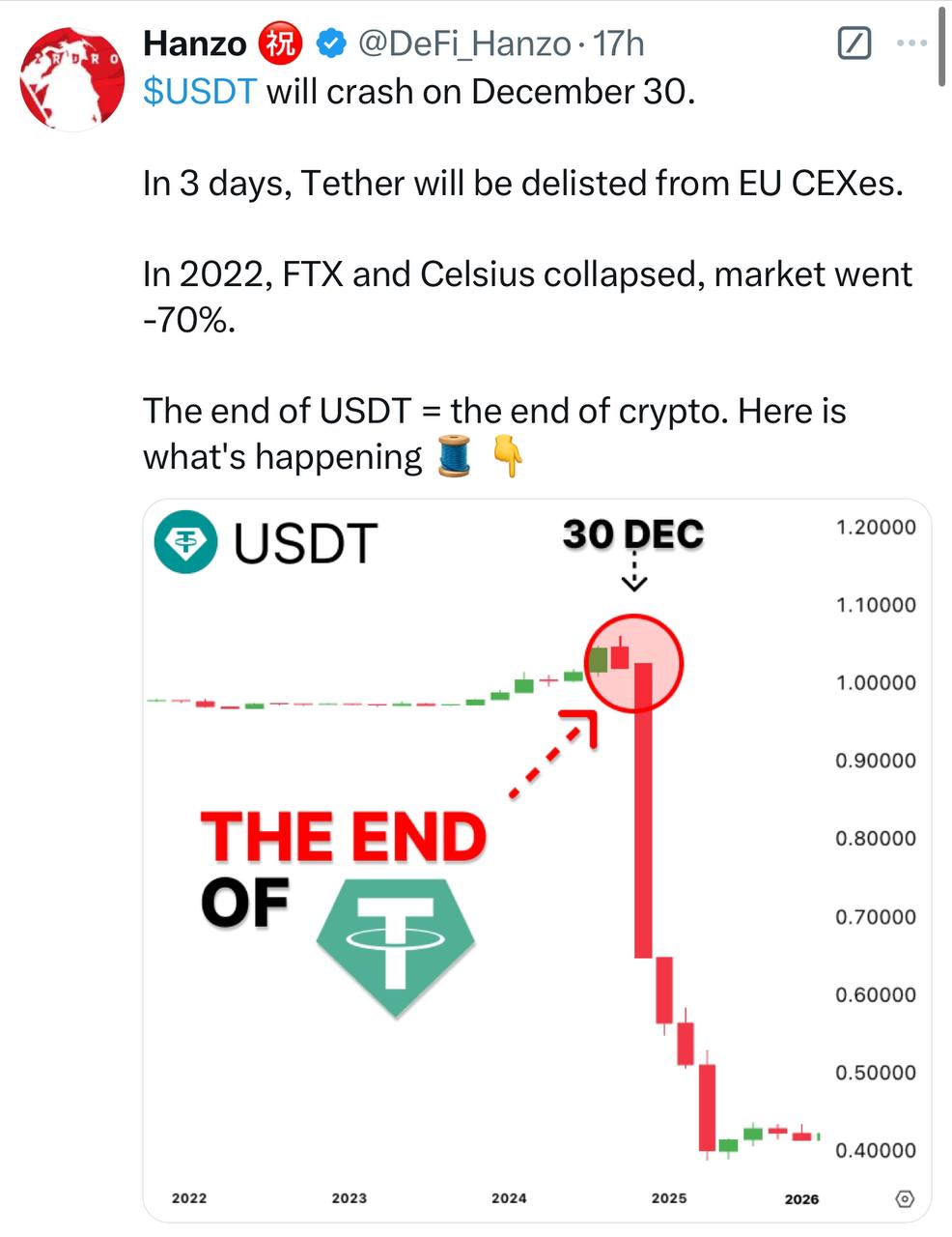 Вокруг USDT разгорается ебучий FUD на новостях про делистинг с ЕС-бирж! В сети «снова» массово разгоняют слухи, что Tether пизда, у них недостаточная прозрачность, а также все боятся потери ликвидности после выхода с рынка ЕС. Даже есть такие чудики, которые переливают USDT, реально боясь его краха. Tether на фоне всей этой ебатории вновь теряет привязку к доллару. Однако это также бессмысленно, как переживать за крипту при ядерном апокалипсисе — если USDT пойдет по пизде, то утянет за собой весь крипторынок полностью, на такое дно, которое никто даже представить не отважится! Я же считаю, что нехуй бояться — Tether слишком крупные хуи чтобы рухнуть из за этого. Контора уже работает над обходом регуляций и подготавливается к аудиту, чтобы стать более трастовой. Поймите, что большая часть бирж. контор, фондов хранят ебейшие резервы именно в USDT, а не в USDC. Глава Tether высказался по поводу всего этого и дал понять, что «это бичевская специально скоординированная компания против USDT и это не поможет сломить Tether.». Все ждали перелива из Битка, а похоже начался перелив из USDT?