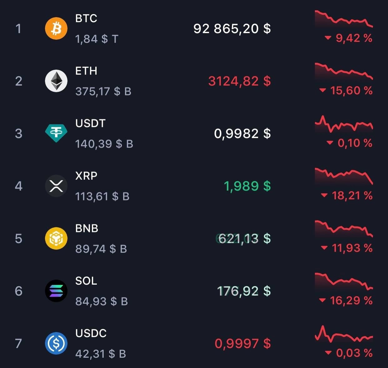 Подвозят FUD на рынок: все биржи в ЕС делистнут USDT к 30 декабрю, поскольку стейблкоин не соответствует новым правилам MiCA.   Тем времени курс USDT незначительно отвязался от $1, цена BTC упала на 10%, а альта в среднем на 15-20%.