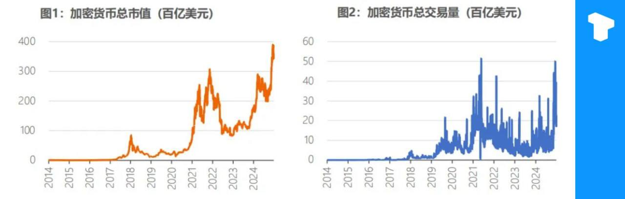 Научно-исследовательский институт China Finance 40 признал эволюцию криптовалют, отметив, что она породила три категории: средства сбережения, утилитарные токены и стейблкоины.  По состоянию на 28 декабря 2024 года рыночная стоимость криптовалют составляла около $3,43 трлн, что эквивалентно 5% фондового рынка США и 35% фондового рынка Китая.  Жесткая антикриптовалютная позиция Китая укрепилась в апреле 2017 года на фоне пузыря ICO, когда было принято решение о приостановке всех видов эмиссии токенов.    Телеграм  Х    Сообщество  Источник