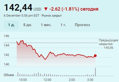 Правительство Китая начало антимонопольное расследование в отношении Nvidia.  Акции компании отреагировали небольшим падением.