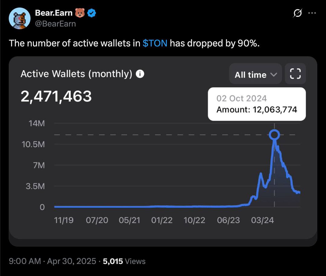 По данным на 3 мая 2025 года, количество активных кошельков Toncoin за месяц снизилось на 90%: с 12 млн. в начале октября 2024 года до 2,47 млн. в конце апреля 2025 года. Анализ данных показывает, что большинство участников, которые присоединились к сети в III квартале 2024 года, либо перестали использовать TON, либо стали неактивными Чтобы переродиться, сначала надо умереть TON в кошельке ЧАТ