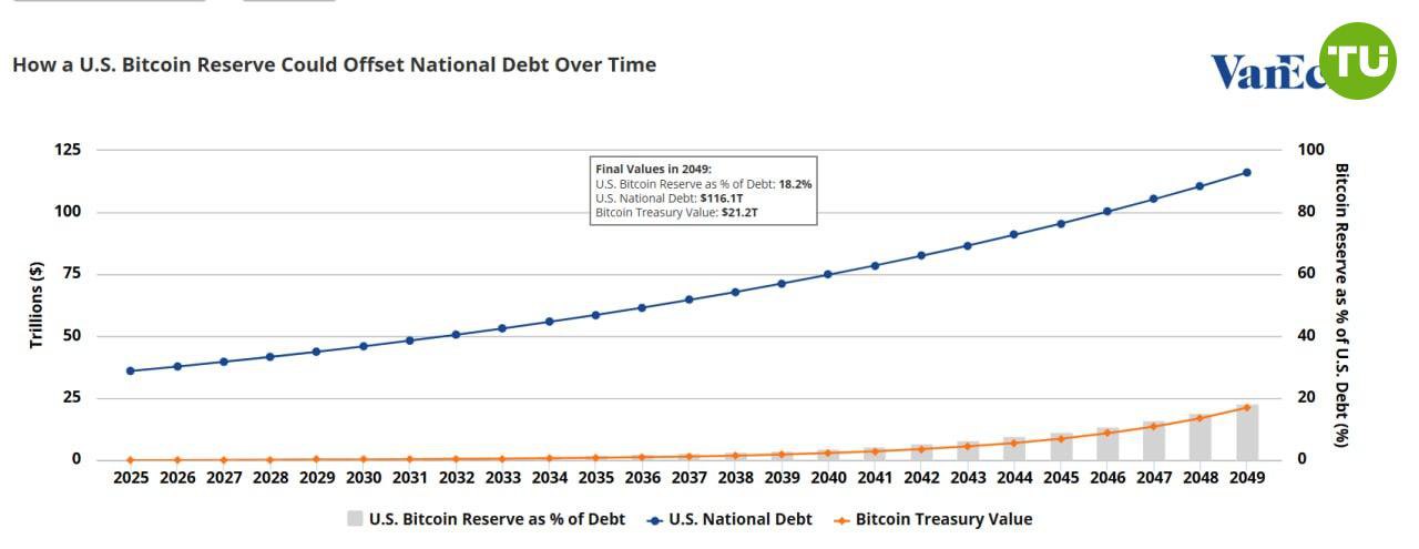 Покупка 1 млн BTC правительством США может сократить госдолг на $21 трлн к 2049 году- VanEck