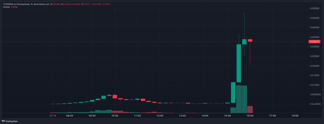 Мемкоин из обучающего видео BNB Chain вырос до $34 млн капитализации  В обучающем видео команды BNB Chain демонстрировался процесс создания мемкоина на платформе four.meme и использовался тестовый токен TST, название которого всего на секунду появилось в кадре. Токен подхватили китайские трейдеры и начали торговать и продвигать этот токен, что вызвало резкий рост его капитализации до $500 тыс.  Когда об истории рассказал в X глава Binance Чапэн Чжао, капитализация TST уже взлетела до $34 млн, а объем торгов за сутки достиг $37,2 млн.   Чжао заявил, что токен не является официальным проектом BNB Chain и не поддерживается командой Binance. Он отметил, что команда BNB Chain удалила обучающее видео. Также, по его словам, был удален приватный ключ от кошелька, с которого выпускался TST, и никто из команды BNB Chain или Binance не владеет этим токеном.  “Интернет не забывает”, — отметил Чжао, добавив, что не видит смысла скрывать образовательный контент и предложил вернуть видео в открытый доступ.  Присоединяйтесь к форуму РБК Крипто