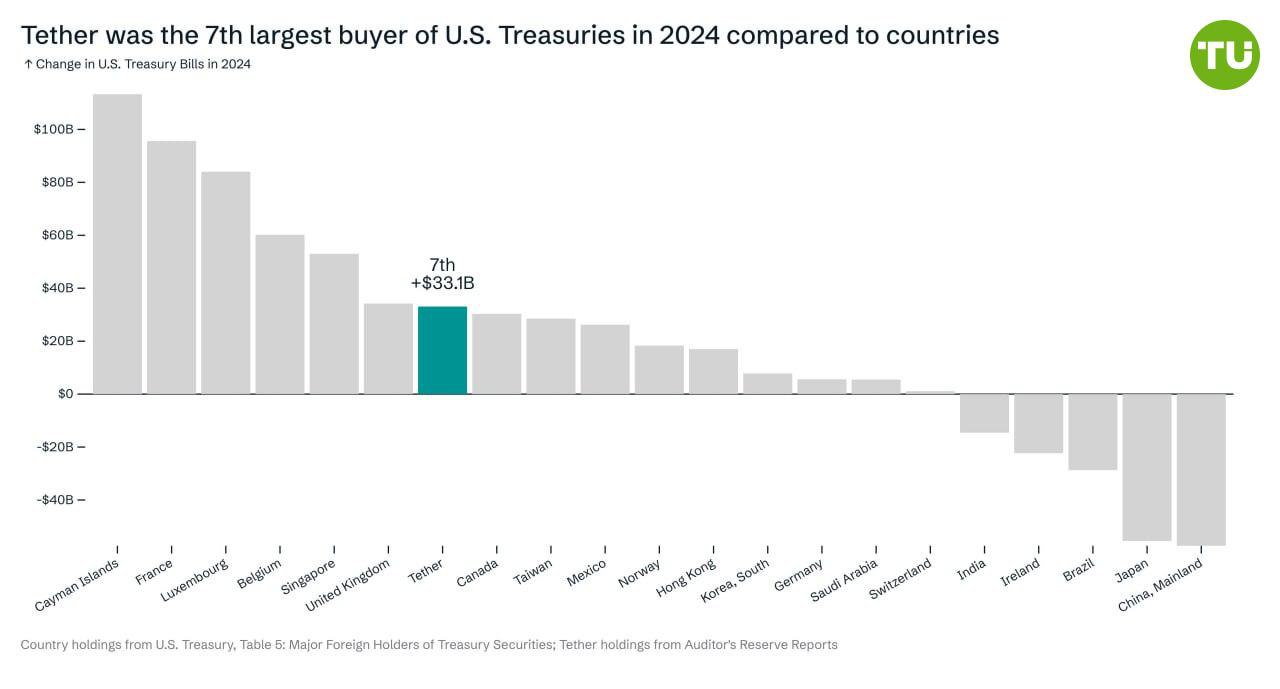 Tether стал седьмым по величине покупателем казначейских облигаций США в 2024 году по сравнению со странами