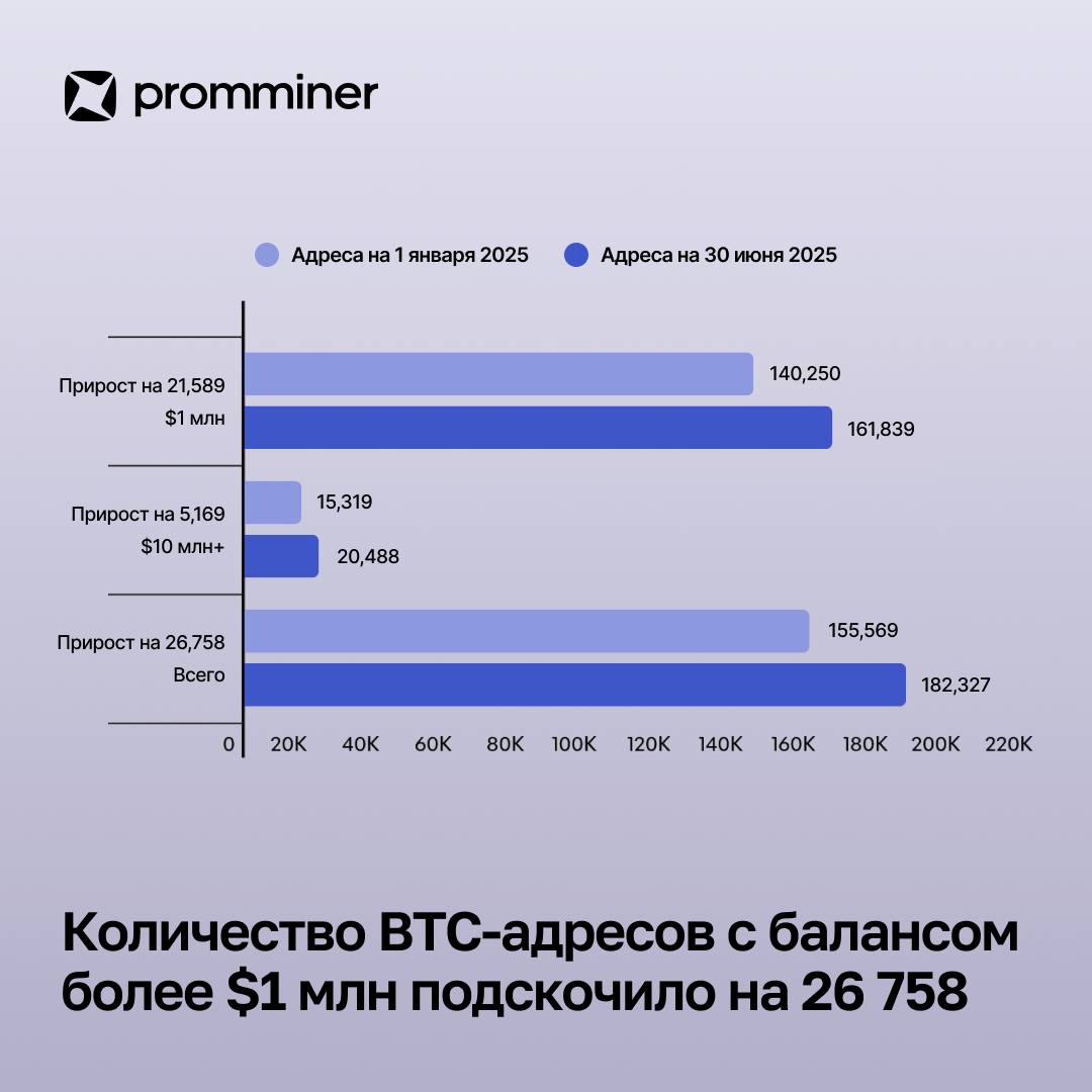 Количество BTC-адресов с балансом более $1 млн подскочило на 26 758 Согласно отчёту Finbold, за первую половину 2025 года число биткоин-адресов с балансом от $1 млн выросло с 155 569 до 182 327. Статистика по категориям: Адресов с балансом от $1 млн до $10 млн стало больше на 21 589. Адресов с балансом свыше $10 млн прибавилось 5 169. Важно отметить, что исследование охватывает только BTC-адреса — один человек может владеть несколькими из них. Аналитики объясняют стремительный рост повышенным интересом к цифровым активам, в том числе со стороны институциональных инвесторов, на фоне укрепления курса BTC. Promminer: Сайт ВК YouTube Дзен
