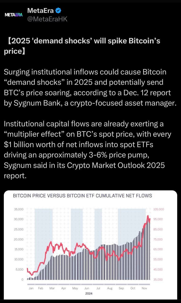 Согласно отчету Sygnum Bank, управляющего активами в области криптовалют, ожидается, что резкий рост институциональных инвестиций в 2025 году может вызвать "шоки спроса" на биткоин, что, в свою очередь, приведет к значительному увеличению его цены.   Уже сейчас приток капитала со стороны институциональных инвесторов оказывает "мультипликативный эффект" на спотовую цену BTC.   Например, каждый миллиард долларов чистых поступлений в спотовые BTC-ETF может увеличить цену биткоина примерно на 3-6%.  Оставайтесь в курсе последних новостей вместе с
