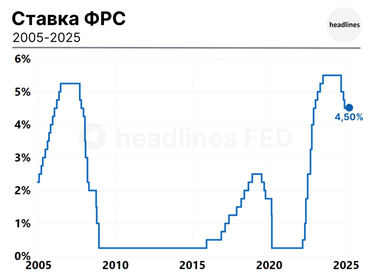 ФРС оставила ставку ставку без изменений на уровне 4.50% на втором заседании подряд.  headlines FX