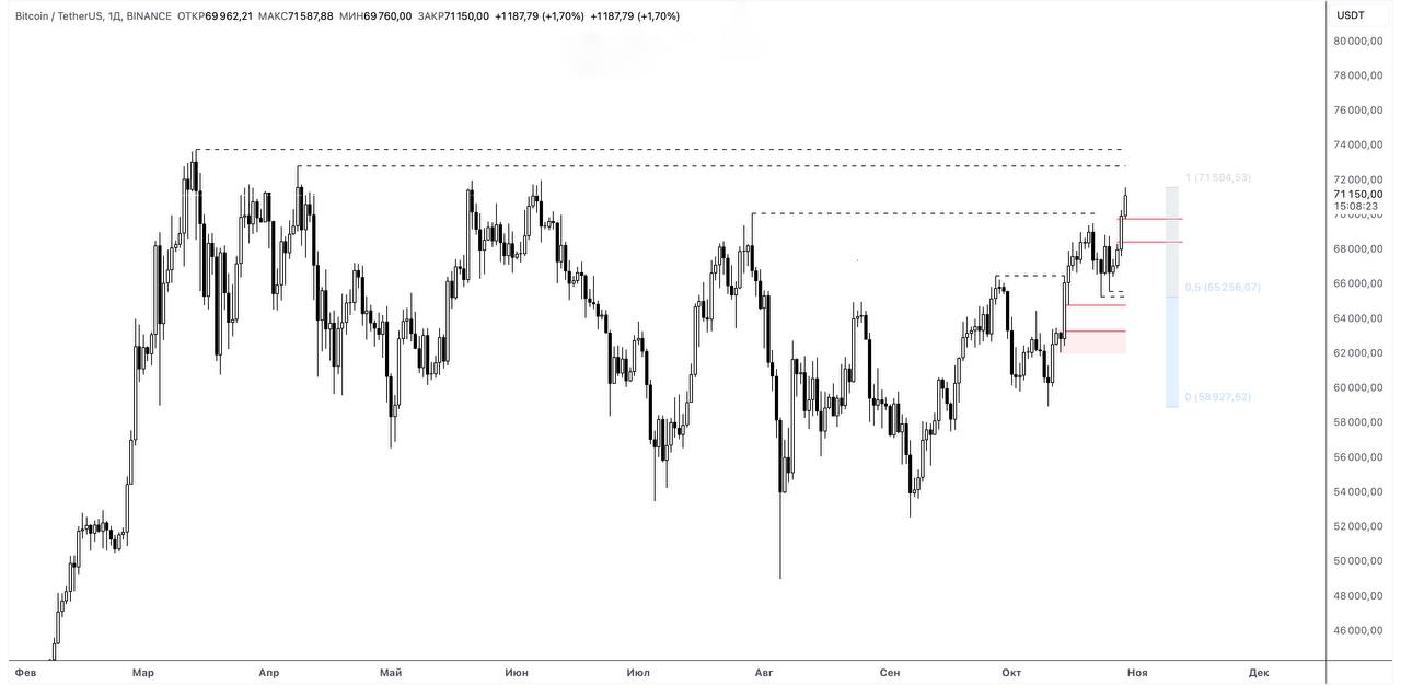 Смотрим #BTCUSDT   BTC превысил 71,000 и до ATH осталось всего 2,700 пунктов!  Капитализация крипторынка сейчас составляет 2.4 трлн, индекс доминирования BTC — 59.7%, а индекс страха и жадности остается на уровне 72  жадность .  Цена пошла по альтернативному сценарию: пробила уровень 69,532 и устремилась вверх, достигнув максимума 71,584. Короткая позиция закрылась по стопу, но теперь, при закреплении выше 70,084, BTC движется в соответствии с дорожной картой.  Без коррекций к Discount зонам и оставляя пул ликвидности позади, рынок продолжает восходящее движение. Сейчас формируется неэффективная зона 1D IMB между 69,760 и 68,426. Если дневная свеча закроется и зона подтвердится, при спуске в неё и признаках силы на МТФ буду рассматривать Лонг позицию к ATH. Но возможно, что BTC дойдёт до ATH без локальных коррекций.  Американские индексы вчера закрылись в плюсе: Dow Jones +0.65%, S&P 500 +0.27%, NASDAQ +0.27%, долларовый индекс вырос на 0.02% до 104.15.  На этой неделе важные события: завтра в 14:30 — данные по ВВП США, в четверг — индекс PCE  инфляция , и в пятницу — Non-Farm Payrolls. Волатильность обещает быть высокой, особенно учитывая предстоящие выборы в США через 8 дней.   Стукач Трейдит на бирже ByBit