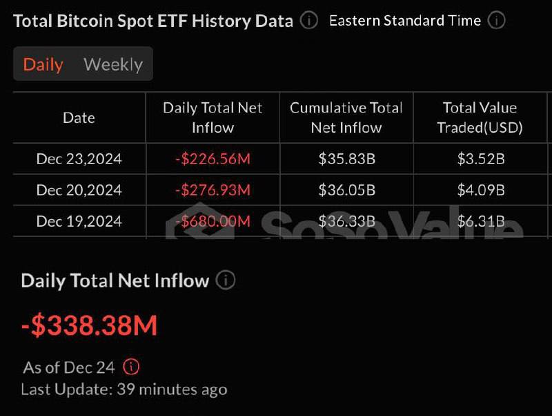 За четыре дня из спотовых Bitcoin-ETF было выведено более 1,5 миллиарда долларов.  Оставайтесь в курсе последних новостей вместе с