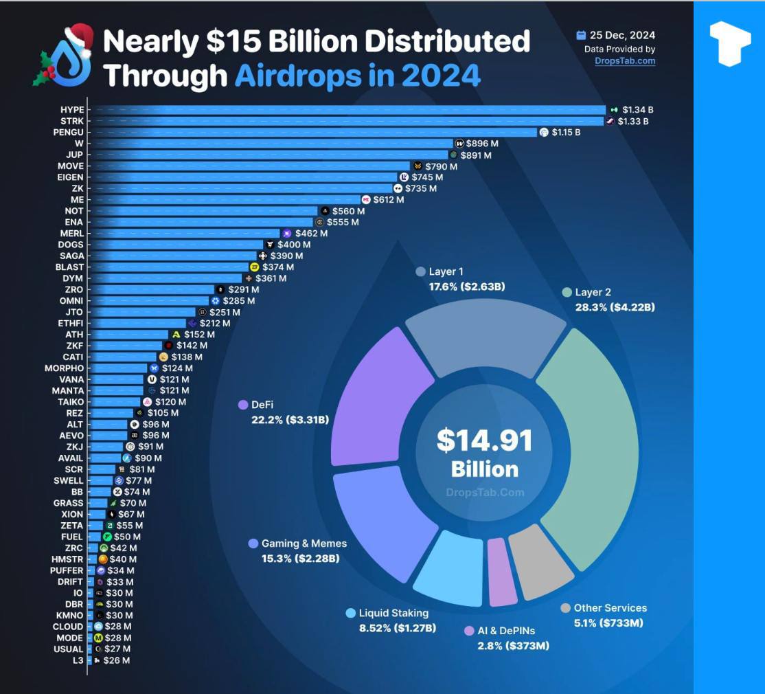 В 2024 году через airdrop было распределено около $15 млрд. Топ-5 проектов, которые распределили больше всего:   Hyper  HYPE  — $1.34 млрд    Strike  STRK  — $1.33 млрд    Penguin  PENGU  — $1.15 млрд  Wave  W  — $896 млн  Jupiter  JUP  — $891млн    Телеграм  Х     Сообщество  Источник
