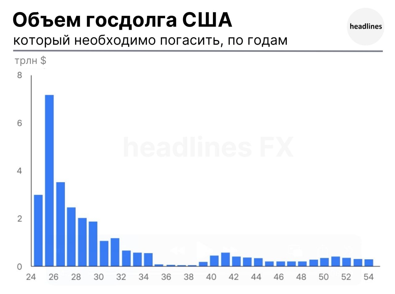 Министерству финансов США предстоит рефинансировать около $7 трлн долга в 2025 году. x.com