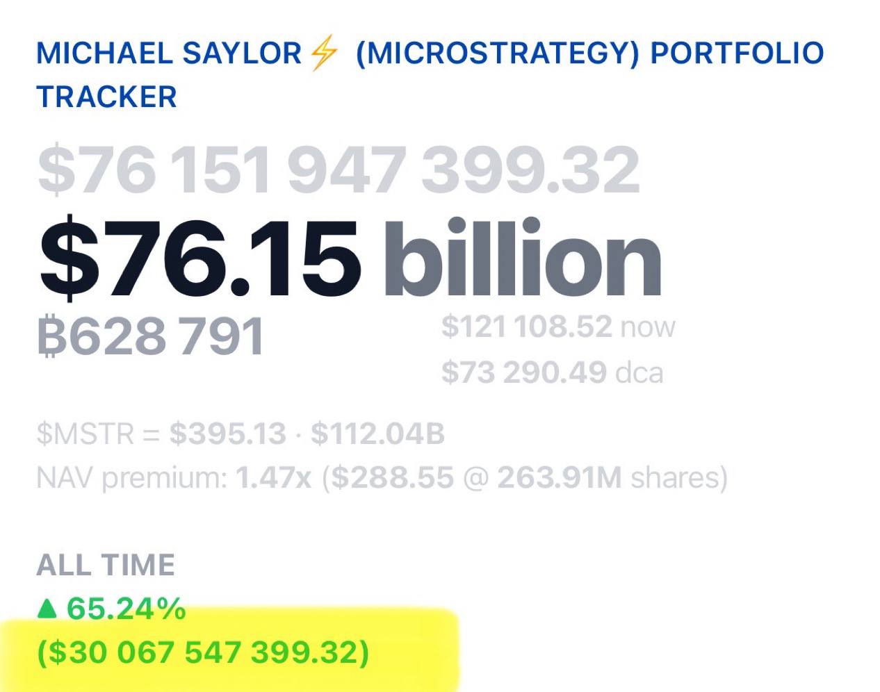 Strategy имеет более $30 млрд нереализованной прибыли по своему биткойн-портфелю ⏺ Также сегодня Strategy приобрела 155 BTC за $18,0 млн и теперь держит 628,946 BTC.