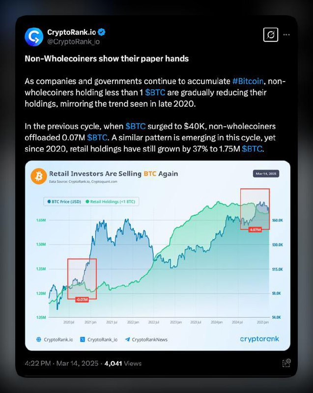 Розничные холдеры распродают $BTC    Пользователи с балансом менее 1 $BTC постепенно сокращают свои запасы, повторяя тренд конца 2020 года.    Что происходит?    В предыдущем цикле, когда Биткоин достиг $40 тыс, розничные инвесторы продали 70,000 $BTC.    Сейчас фиксируются похожие распродажи, но с 2020 года розничные балансы выросли на 37% и достигли 1.75 млн $BTC.    В это же время компании и государства продолжают накапливать $BTC, снижая ликвидное предложение.  Мелкие инвесторы продают, крупные – покупают. История снова повторяется?