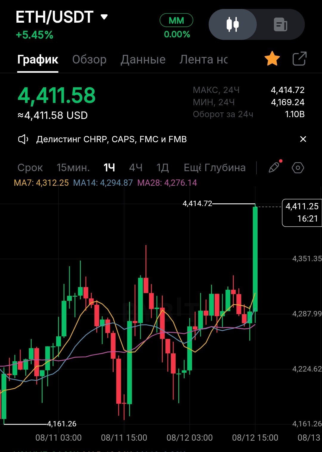 Ethereum пробил $4 400    Тем временем инфляция в США осталась ниже прогнозов – 2,7%