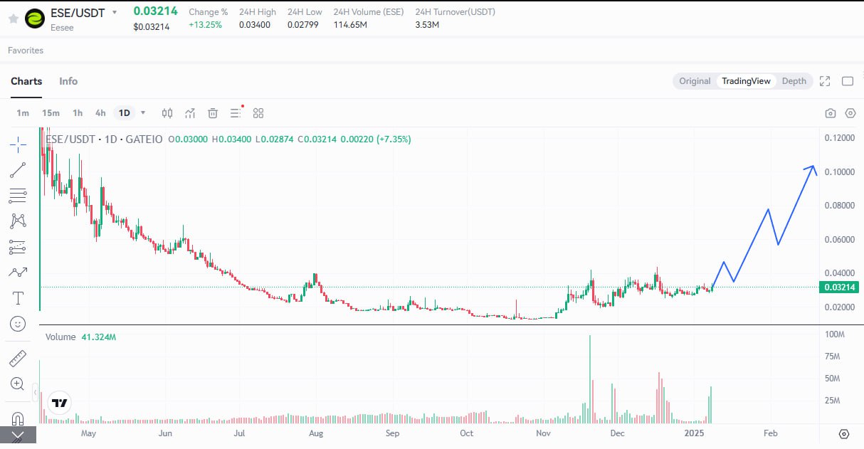 ESE идет против рынка   Пока крипторынок охватывает коррекция и большинство монет следуют за падением биткоина, ESE демонстрирует уверенный рост и удерживается в топ-1 трендов CoinMarketCap.    На платформе Eesee Launchpad ожидаются новые IDO, и активность вокруг токена усиливается. При этом последние проекты показали хорошие результаты: AI Voice Agents принес +150%, а Sentient AI вернул тело инвестиций.  Большая часть последних запусков связана с AI-проектами, которые сейчас в центре внимания рынка и показывают хорошие результаты на старте.  Команда запустит собственного AI-ассистента, предоставляющего уникальные возможности для пользователей.    Объем средств в пуле стейкинга увеличился в 4 раза за последние 2 месяца, превысив отметку в $2М. Это говорит о стабильной уверенности инвесторов и сильной поддержке токена со стороны сообщества.  С учетом активности на платформе, популярности AI-направления и стабильного интереса со стороны холдеров, поэтому я откупаю токени и цель по ESE — $0.1+ в ближайшей перспективе.   Следите за обновлениями, впереди много интересного