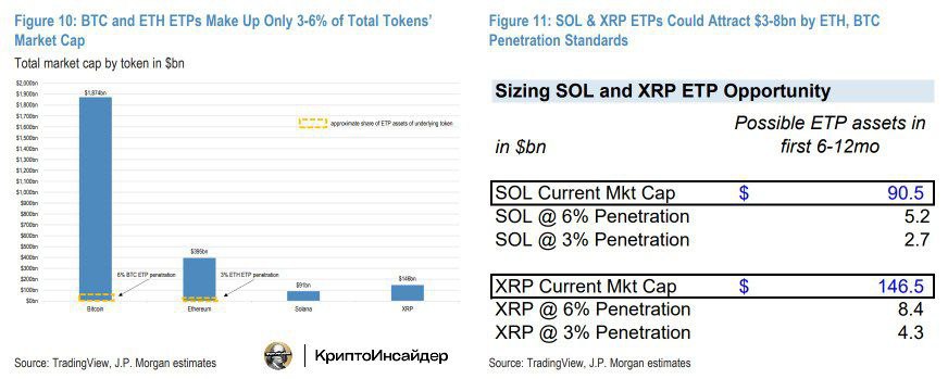 J.P. Morgan прогнозирует, что ETF на основе $SOL и $XRP, могут привлечь огромные инвестиции в случае их одобрения  Ожидается, что каждый из этих ETF может собрать от $3 млрд до $8 млрд в первый год после запуска.   Эти прогнозы основаны на опыте существующих крипто ETF.   Например, BTC-ETF привлекли ~$108 млрд в первый год, что составляет примерно 6% от общей рыночной капитализации Bitcoin. Аналогично, ETH-ETF достигли $12 млрд за шесть месяцев, что составляет около 3% от рыночной капитализации Ethereum.    КриптоИнсайдер   Чат    Bybit  OKX